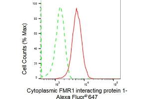 Flow cytometric analysis of Cytoplasmic FMR1 interacting protein 1 expression in HepG2 cells using Cytoplasmic FMR1 interacting protein 1 antibody (ABIN7798264), 1:2,000). (Recombinant CYFIP1 抗体)