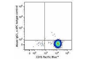 Flow Cytometry (FACS) image for anti-S100 Calcium Binding Protein A9 (S100A9) antibody (APC) (ABIN2658369) (S100A9 抗体  (APC))