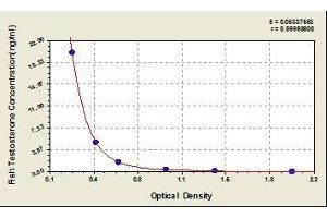 Typical standard curve (Testosterone ELISA 试剂盒)