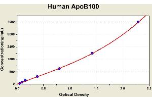 Diagramm of the ELISA kit to detect Human ApoB100with the optical density on the x-axis and the concentration on the y-axis. (Apo-B100 ELISA 试剂盒)