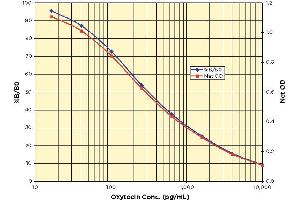 Oxytocin ELISA 试剂盒