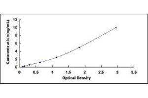 Typical standard curve (IL23R ELISA 试剂盒)