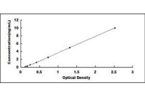 Typical standard curve (KIT ELISA 试剂盒)
