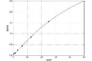A typical standard curve (UGCG ELISA 试剂盒)
