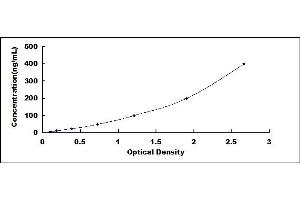 Typical standard curve (APOA1 ELISA 试剂盒)