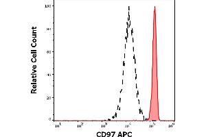 Separation of human monocytes (red-filled) from lymphocytes (black-dashed) in flow cytometry analysis (surface staining) of human peripheral whole blood stained using anti-human CD97 (MEM-180) APC antibody (10 μL reagent / 100 μL of peripheral whole blood). (CD97 抗体  (APC))