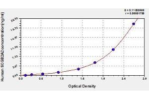 Typical standard curve (Mammaglobin A ELISA 试剂盒)