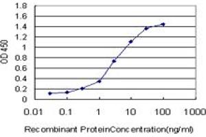 Detection limit for recombinant GST tagged ATOX1 is approximately 0. (ATOX1 抗体  (AA 1-68))