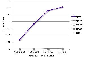 ELISA plate was coated with serially diluted Rat IgG1-UNLB and quantified.