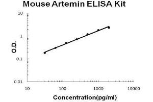 Mouse Artemin PicoKine ELISA Kit standard curve (ARTN ELISA 试剂盒)