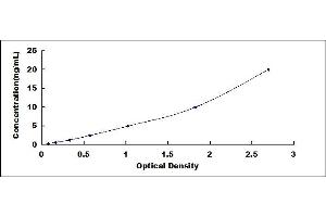 Typical standard curve (Cilp2 ELISA 试剂盒)