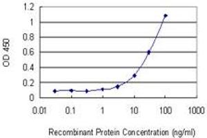ELISA image for anti-serine/threonine Kinase 33 (STK33) (AA 1-514) antibody (ABIN566310)