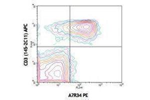 Flow Cytometry (FACS) image for anti-Interleukin 7 Receptor (IL7R) antibody (ABIN2664192) (IL7R 抗体)