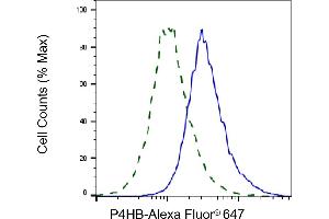 Validation of P4HB knockdown using flow cytometry. (P4HB 抗体)