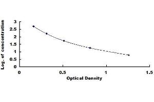 Typical standard curve (FGF18 ELISA 试剂盒)