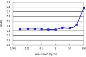 Sandwich ELISA detection sensitivity ranging from 10 ng/ml to 100 ng/ml. (IL13 (人) Matched Antibody Pair)