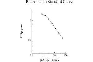 ELISA image for Albumin (ALB) ELISA Kit (ABIN612764) (Albumin ELISA 试剂盒)