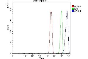 Flow Cytometry analysis of C2C12 cells using anti-M Cadherin/CDH15 antibody (ABIN7602173). (CDH15 抗体  (AA 61-742))