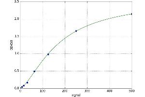 A typical standard curve (Ferritin ELISA 试剂盒)
