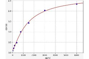 Typical standard curve (Calmodulin 1 ELISA 试剂盒)