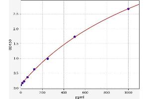 Typical standard curve (FGF6 ELISA 试剂盒)