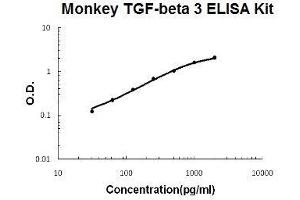 Monkey Primate TGF-beta 3 PicoKine ELISA Kit standard curve (TGFB3 ELISA 试剂盒)