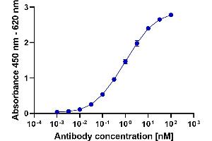 HA-tagged Protein was coated on an ELISA plate at 100 ng. (Recombinant 小鼠 anti-兔 IgG Antibody (HRP))