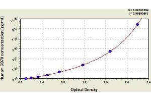 Typical Standard Curve (CD70 ELISA 试剂盒)