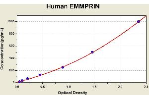 Diagramm of the ELISA kit to detect Human EMMPR1 Nwith the optical density on the x-axis and the concentration on the y-axis. (CD147 ELISA 试剂盒)