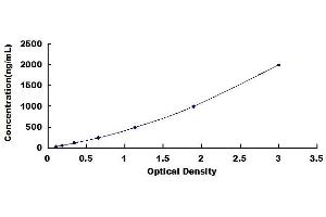 Typical standard curve (C1q ELISA 试剂盒)