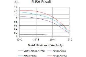 ELISA image for anti-Tumor Necrosis Factor Receptor Superfamily, Member 9 (TNFRSF9) (AA 24-186) antibody (ABIN5611112)