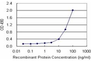 Sandwich ELISA detection sensitivity ranging from 1 ng/mL to 100 ng/mL. (ADH5 (人) Matched Antibody Pair)