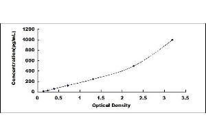 Typical standard curve (IL-2 ELISA 试剂盒)