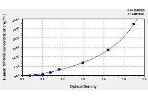 Typical standard curve (SPINK6 ELISA 试剂盒)