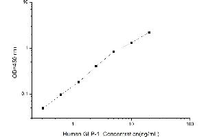 Typical standard curve (GLP-1 ELISA 试剂盒)