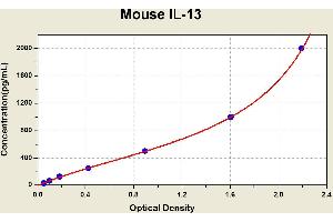 Diagramm of the ELISA kit to detect Mouse 1 L-13with the optical density on the x-axis and the concentration on the y-axis. (IL-13 ELISA 试剂盒)