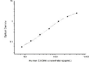 Typical standard curve (CXCR4 ELISA 试剂盒)