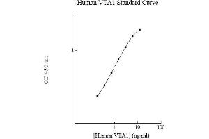 Image no. 1 for Vps20-Associated 1 Homolog (VTA1) ELISA Kit (ABIN5564628) (VTA1 ELISA 试剂盒)