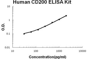 Human CD200 Accusignal ELISA Kit Human CD200 AccuSignal ELISA Kit standard curve. (CD200 ELISA 试剂盒)