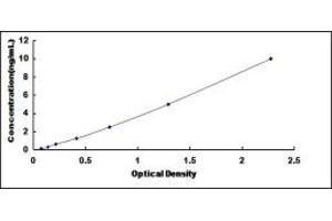 Typical standard curve (BPIFA3 ELISA 试剂盒)