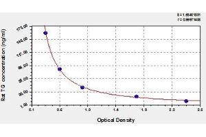 Typical standard curve (Thyroglobulin ELISA 试剂盒)