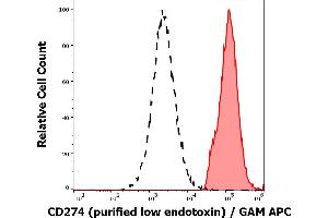 Separation of cells stained using anti-humam CD274 (29E. (PD-L1 抗体)