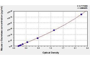 Typical standard curve (APH1B ELISA 试剂盒)