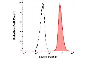 Separation of human CD61 positive thrombocytes (red-filled) from neutrophil granulocytes (black-dashed) in flow cytometry analysis (surface staining) of human peripheral whole blood stained using anti-human CD61 (VIPL2) PerCP antibody (10 μL reagent / 100 μL of peripheral whole blood). (Integrin beta 3 抗体  (PerCP))