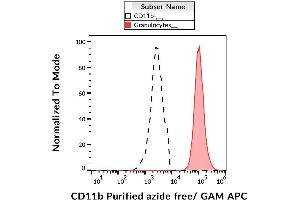 Surface staining of human peripheral blood cells with anti-CD11b (MEM-170) purified, GAM-APC. (CD11b 抗体)