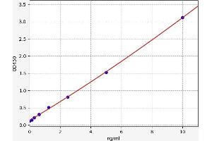 Typical standard curve (IFNAR1 ELISA 试剂盒)