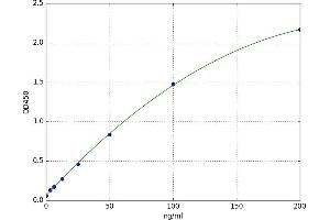 A typical standard curve (DPP6 ELISA 试剂盒)