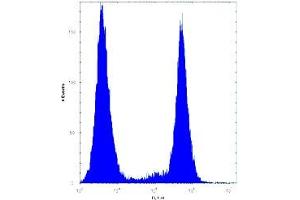 Flow Cytometry (FACS) image for anti-B-Raf proto-oncogene, serine/threonine kinase (BRAF) (AA 424-453) antibody (ABIN3029542)