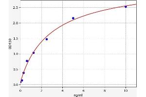 Typical standard curve (GRB14 ELISA 试剂盒)