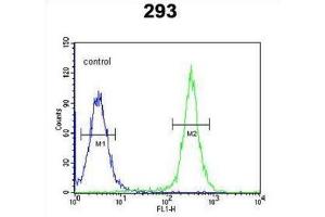 Flow Cytometry (FACS) image for anti-Gasdermin A (GSDMA) antibody (ABIN3002158) (Gasdermin A 抗体)